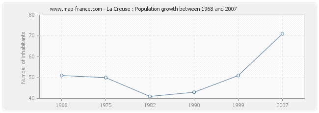 Population La Creuse